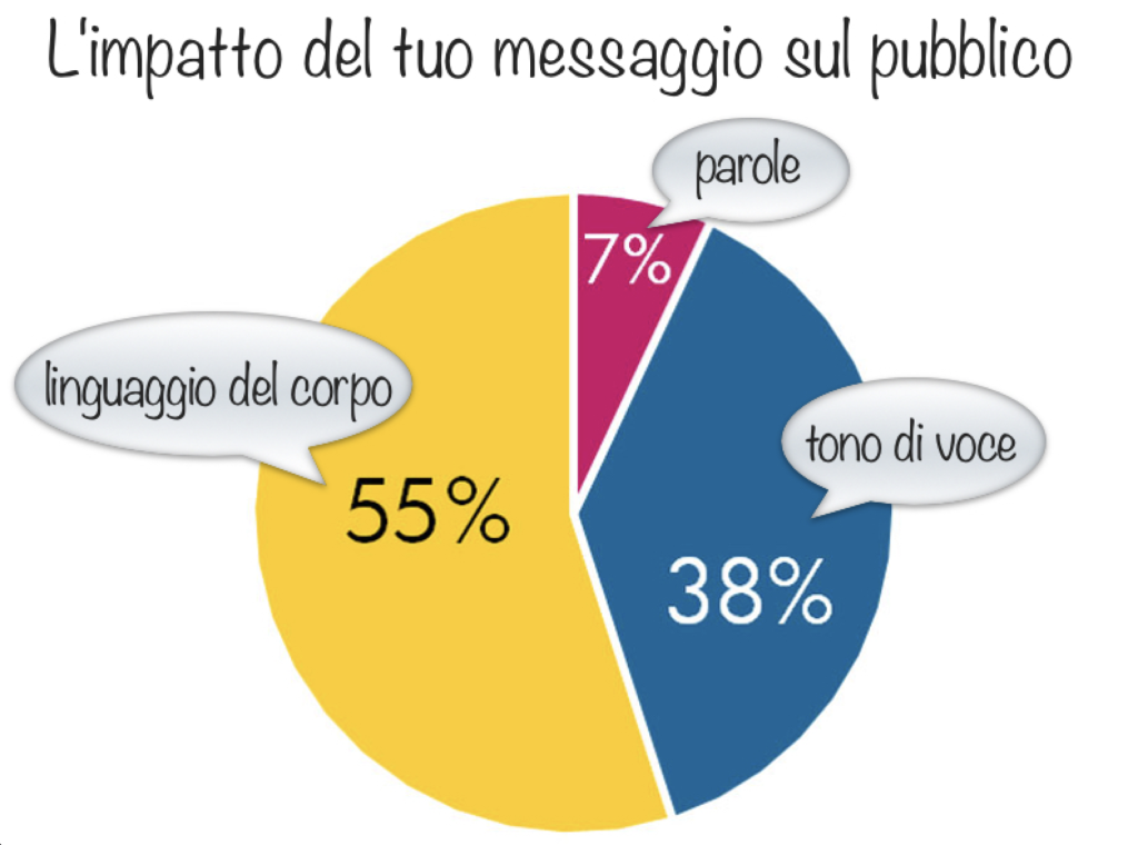 Comunicazione verbale, non verbale e para-verbale